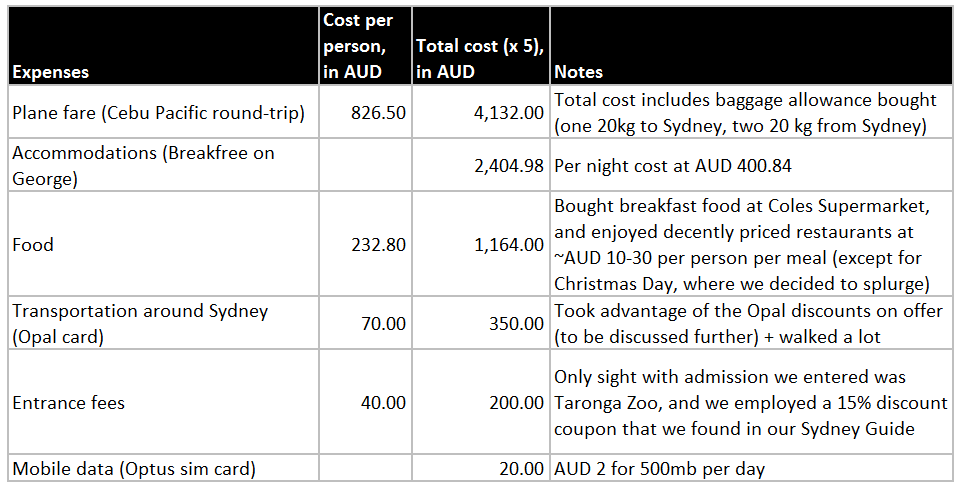 Sydney expenses